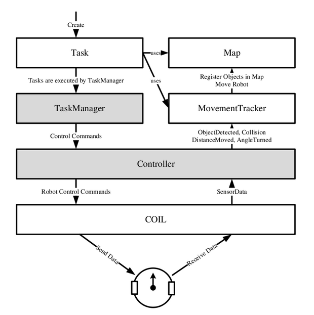 Figure 4-2: emss Basic Lines of Communication