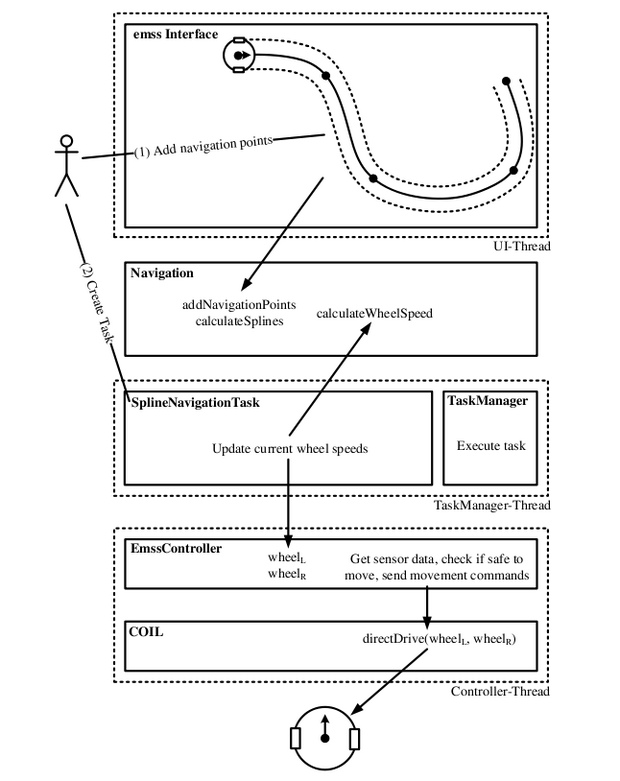 Figure 4-4: Emss Controller Scenario