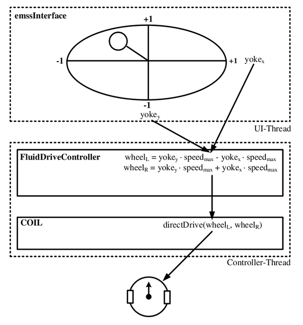 Figure 4-3: Fluid Drive Controller Scenario