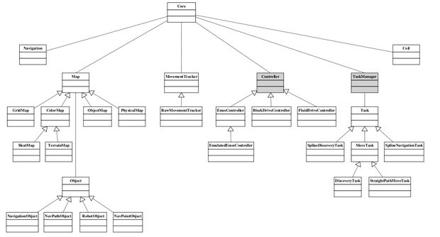 Figure 4-1: emss Core Domain Model